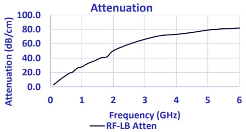 Performance Graph - Laird Technologies Eccosorb™ RF-LB EMI Noise Suppression Absorbers
